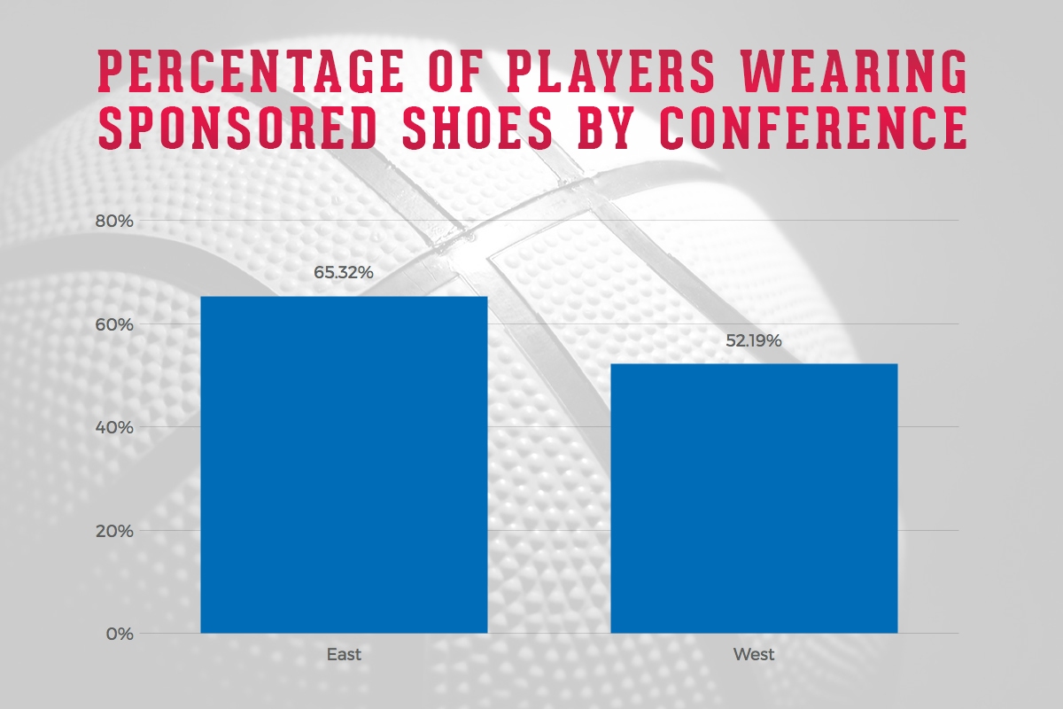 NBA Shoe Game Conference